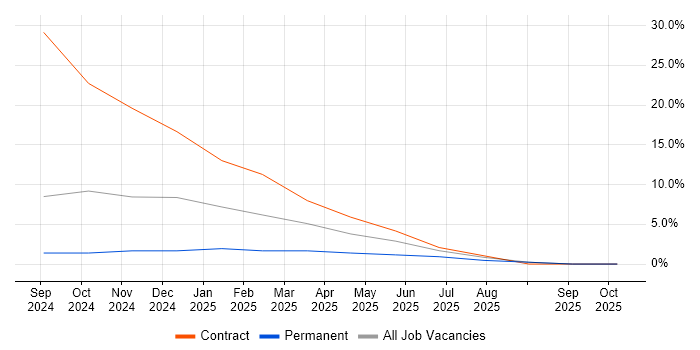 GitHub job vacancy trend in Lanarkshire