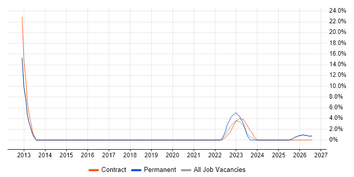 HND job vacancy trend in Lanarkshire