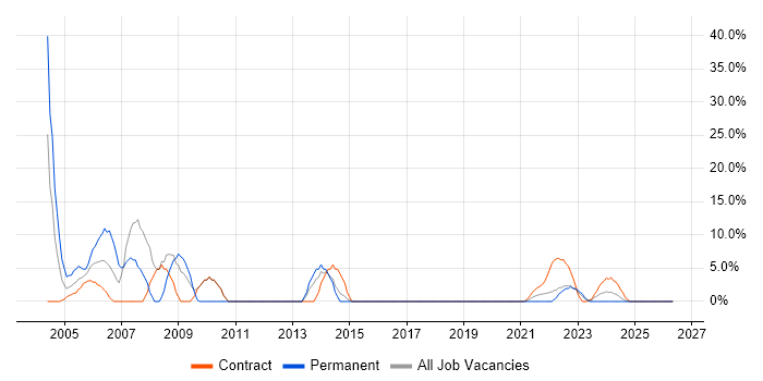 HP job vacancy trend in Lanarkshire