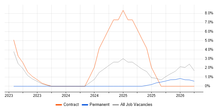 Identity Access Management job vacancy trend in Lanarkshire