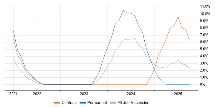 Job vacancy trend for Impact Assessments in Lanarkshire Job vacancy trend for Impact Assessments in Lanarkshire