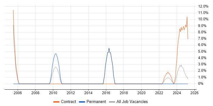 Job vacancy trend for Incident Management in Lanarkshire