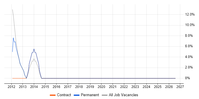 Influencing Skills job vacancy trend in Lanarkshire