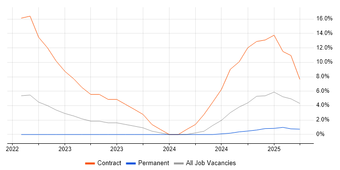 Job vacancy trend for Infrastructure as Code in Lanarkshire Job vacancy trend for Infrastructure as Code in Lanarkshire