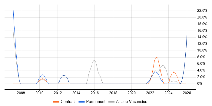 Infrastructure Engineer job vacancy trend in Lanarkshire