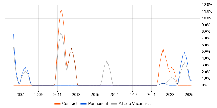 Job vacancy trend for IT Engineer in Lanarkshire Job vacancy trend for IT Engineer in Lanarkshire