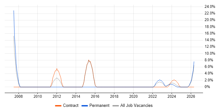 IT Support Analyst job vacancy trend in Lanarkshire
