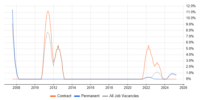 Job vacancy trend for IT Support Engineer in Lanarkshire Job vacancy trend for IT Support Engineer in Lanarkshire