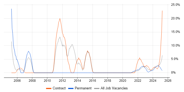 Job vacancy trend for IT Support in Lanarkshire Job vacancy trend for IT Support in Lanarkshire