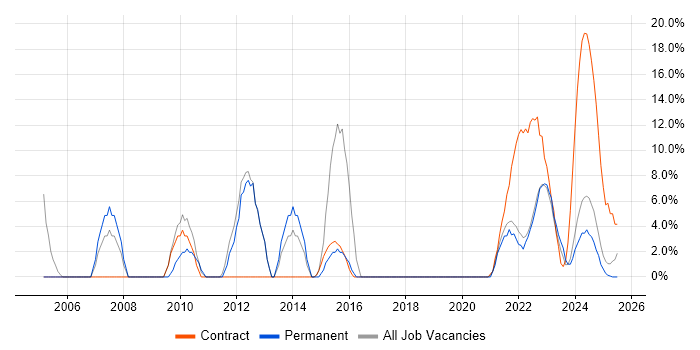 Job vacancy trend for ITIL in Lanarkshire