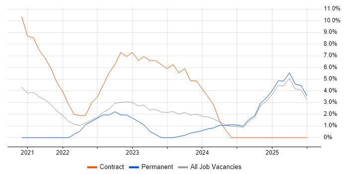 Job vacancy trend for JIRA in Lanarkshire Job vacancy trend for JIRA in Lanarkshire