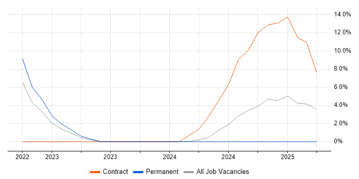 Job vacancy trend for JSON in Lanarkshire
