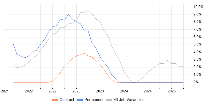 Job vacancy trend for Kubernetes in Lanarkshire