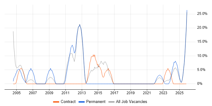 LAN job vacancy trend in Lanarkshire