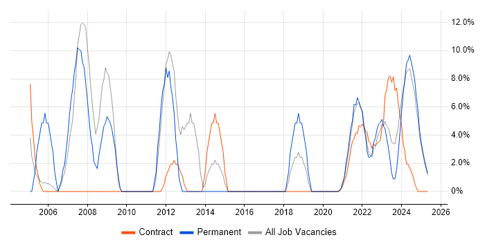 Job vacancy trend for Lead in Lanarkshire Job vacancy trend for Lead in Lanarkshire