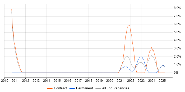 Job vacancy trend for Legacy Systems in Lanarkshire Job vacancy trend for Legacy Systems in Lanarkshire