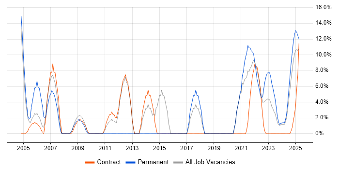 Job vacancy trend for Linux in Lanarkshire