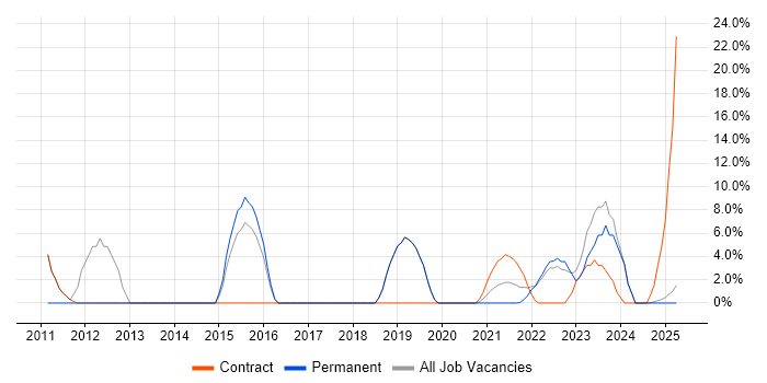 Job vacancy trend for Logistics in Lanarkshire Job vacancy trend for Logistics in Lanarkshire