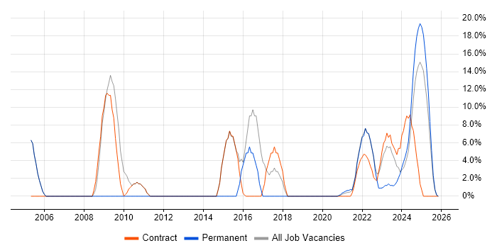 Mentoring job vacancy trend in Lanarkshire