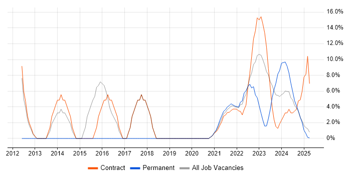 Job vacancy trend for Microsoft 365 in Lanarkshire