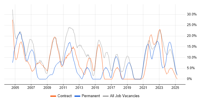 Job vacancy trend for Microsoft in Lanarkshire Job vacancy trend for Microsoft in Lanarkshire