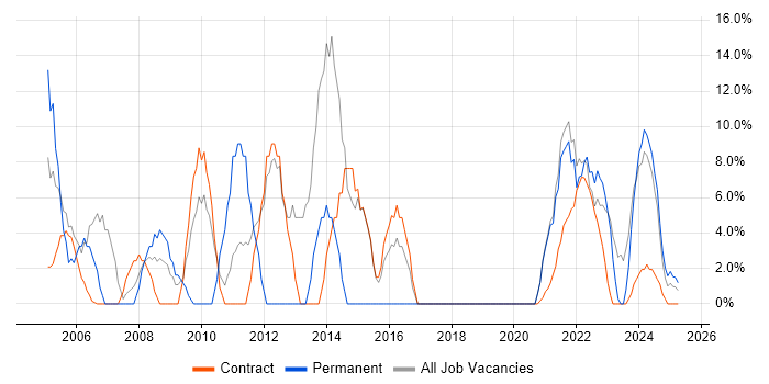 Job vacancy trend for Microsoft Office in Lanarkshire Job vacancy trend for Microsoft Office in Lanarkshire