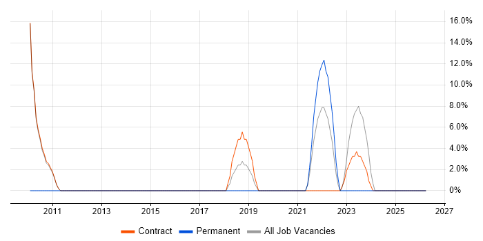 NHS job vacancy trend in Lanarkshire