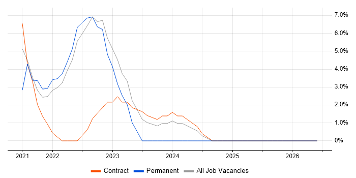 Node.js job vacancy trend in Lanarkshire