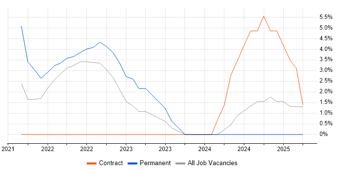 Job vacancy trend for NoSQL in Lanarkshire