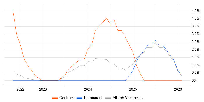 Onboarding job vacancy trend in Lanarkshire