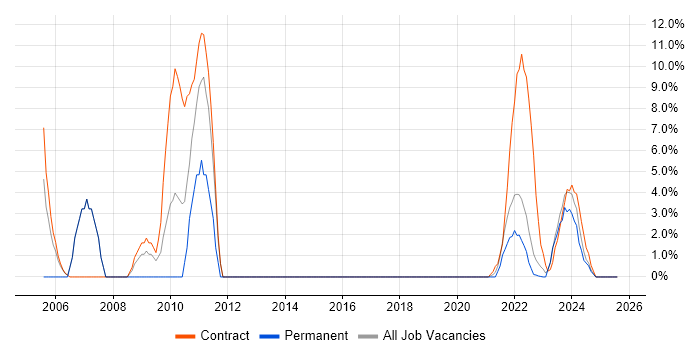 Job vacancy trend for Organisational Skills in Lanarkshire
