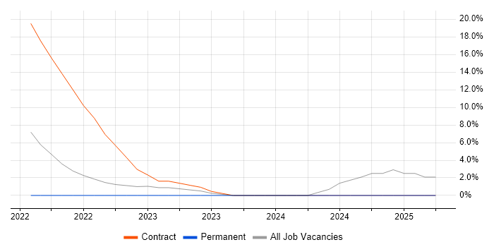 Job vacancy trend for PaaS in Lanarkshire