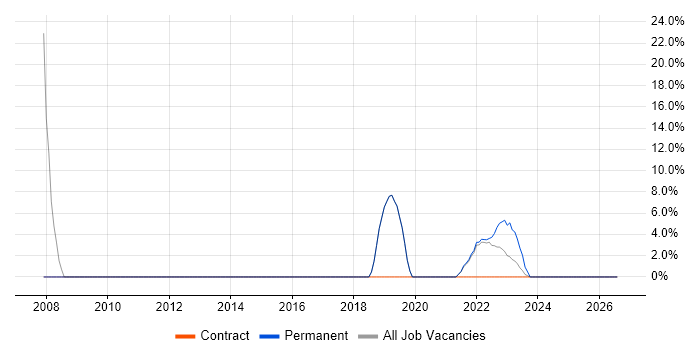 People Management job vacancy trend in Lanarkshire