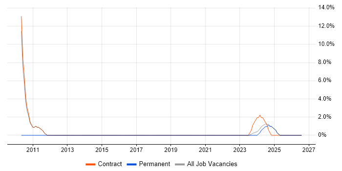 Performance Management job vacancy trend in Lanarkshire