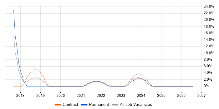 PMO job vacancy trend in Lanarkshire
