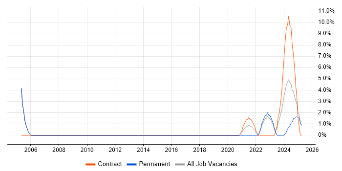 Job vacancy trend for PostgreSQL in Lanarkshire