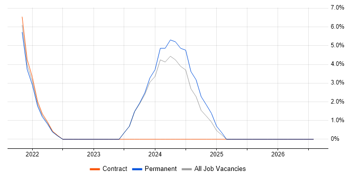 Power BI job vacancy trend in Lanarkshire