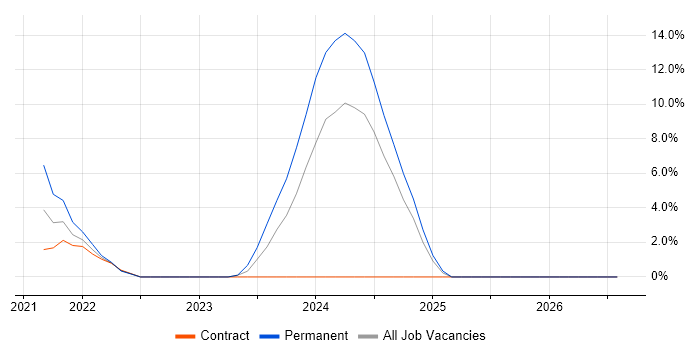 Power Platform job vacancy trend in Lanarkshire