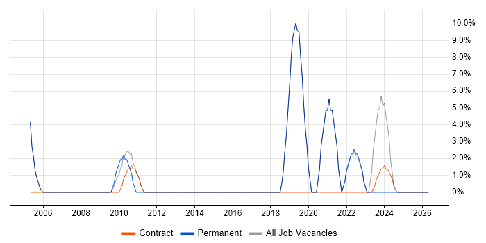 Presentation Skills job vacancy trend in Lanarkshire