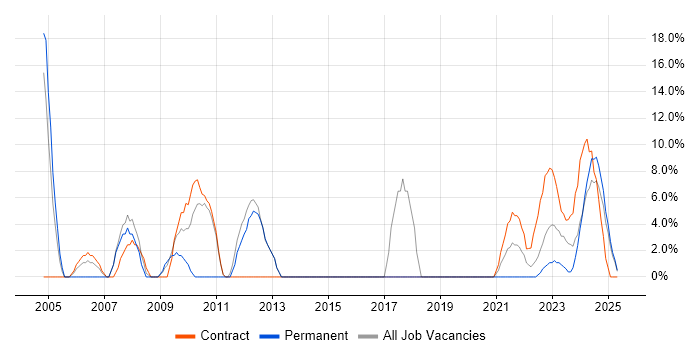 Job vacancy trend for PRINCE2 in Lanarkshire Job vacancy trend for PRINCE2 in Lanarkshire