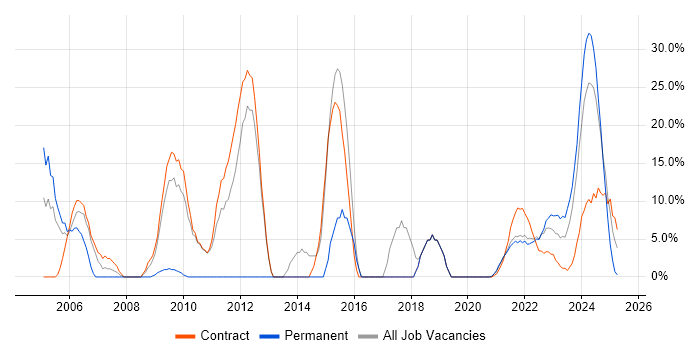 Job vacancy trend for Problem-Solving in Lanarkshire