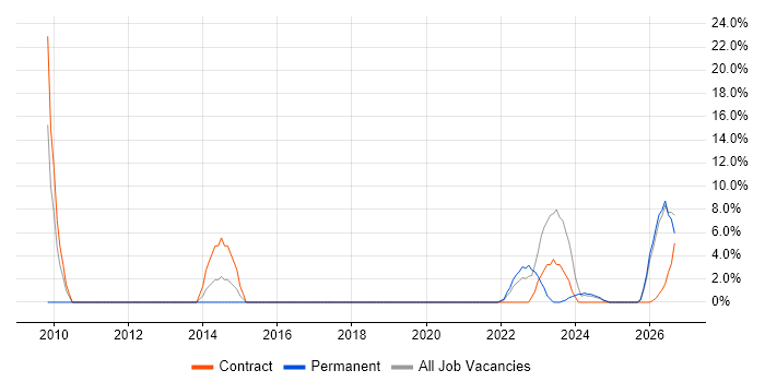 Process Improvement job vacancy trend in Lanarkshire