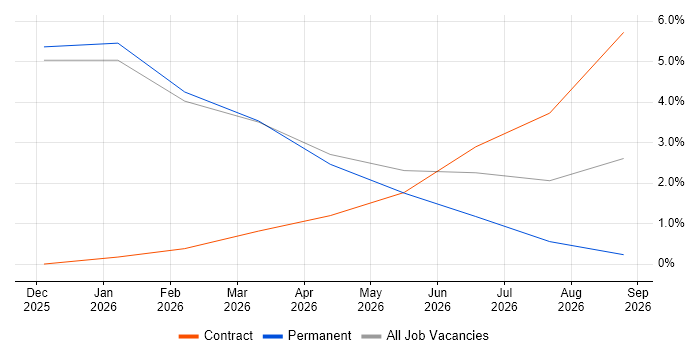Programme Delivery job vacancy trend in Lanarkshire
