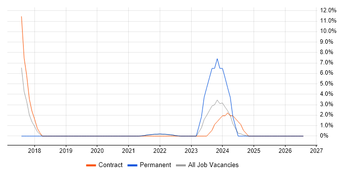 Programme Management job vacancy trend in Lanarkshire