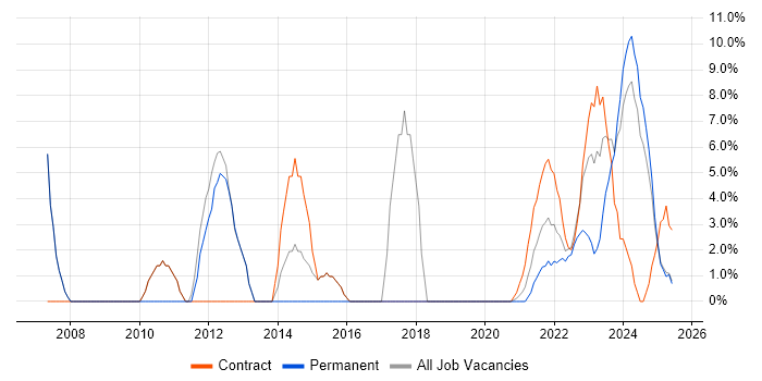 Job vacancy trend for Project Delivery in Lanarkshire Job vacancy trend for Project Delivery in Lanarkshire