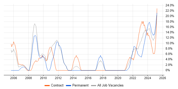 Job vacancy trend for Project Management in Lanarkshire Job vacancy trend for Project Management in Lanarkshire