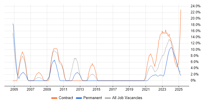 Job vacancy trend for Project Manager in Lanarkshire Job vacancy trend for Project Manager in Lanarkshire