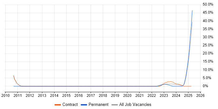 Job vacancy trend for Prototyping in Lanarkshire Job vacancy trend for Prototyping in Lanarkshire