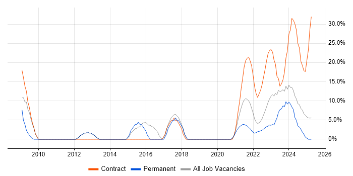 Job vacancy trend for Public Sector in Lanarkshire Job vacancy trend for Public Sector in Lanarkshire