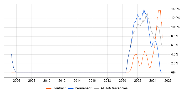 Job vacancy trend for Python in Lanarkshire